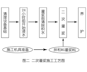 柘荣灌浆料施工工艺—文字完整版